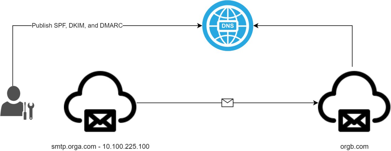 dkim-explained-spfxio-spf-dkim-dmarc-management-platform